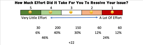 Customer effort score chart