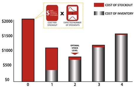 The chart shows a hypothetical cost optimization example