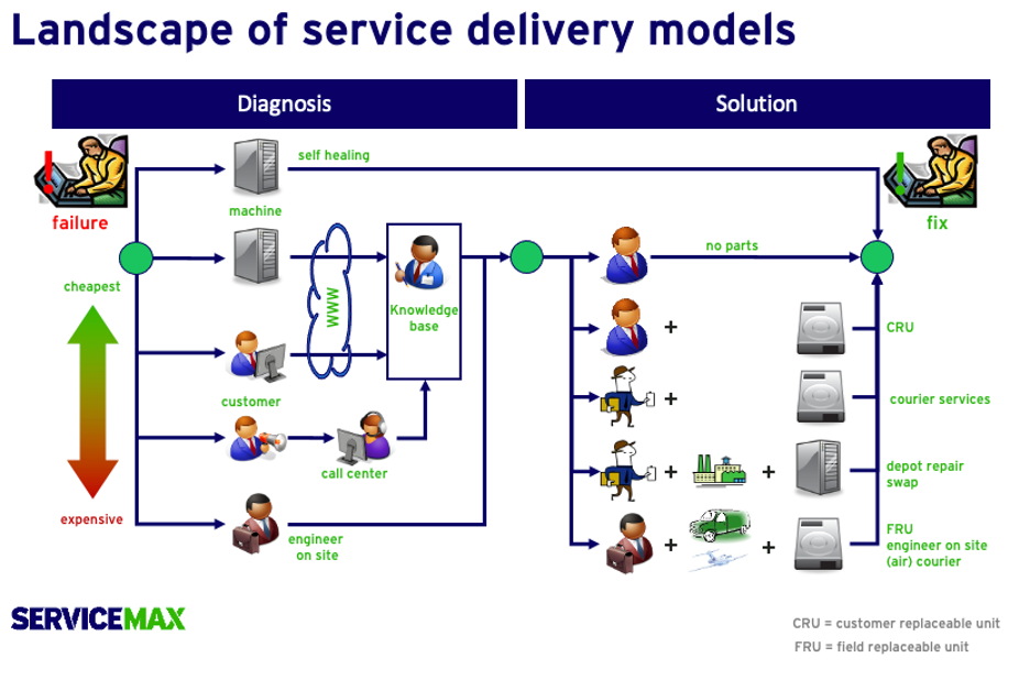 service delivery models - uplift in depot repair