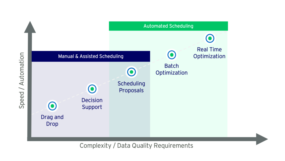 Stages of the Scheduling Journey in Service Board