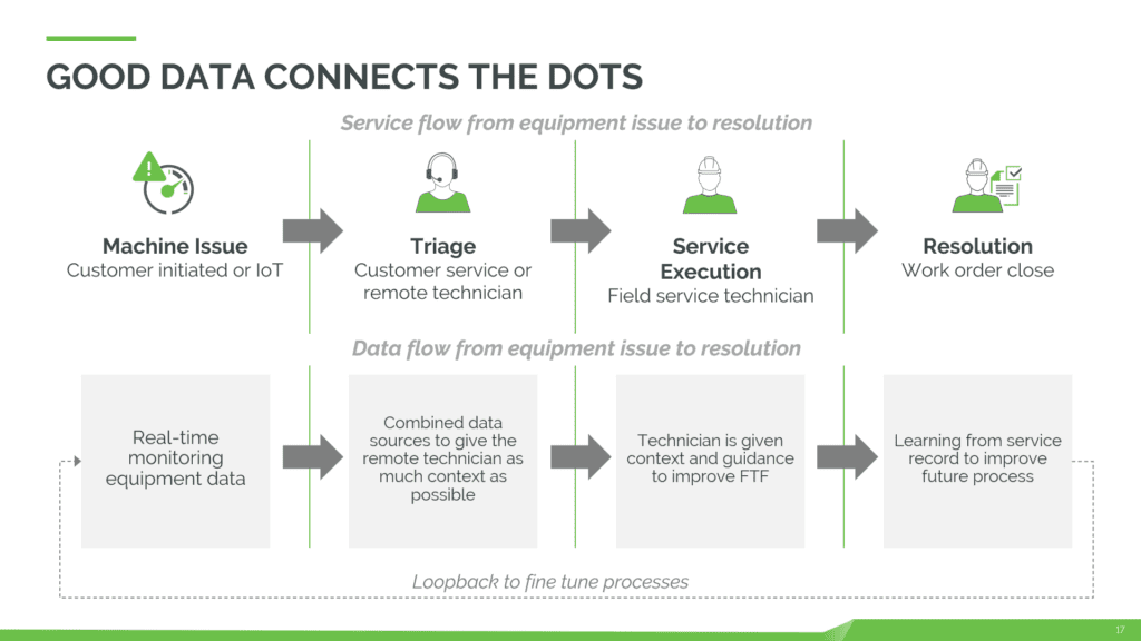 Flowchart showing the service flow from equipment issue to resolution and the data flow from equipment issue to resolution.