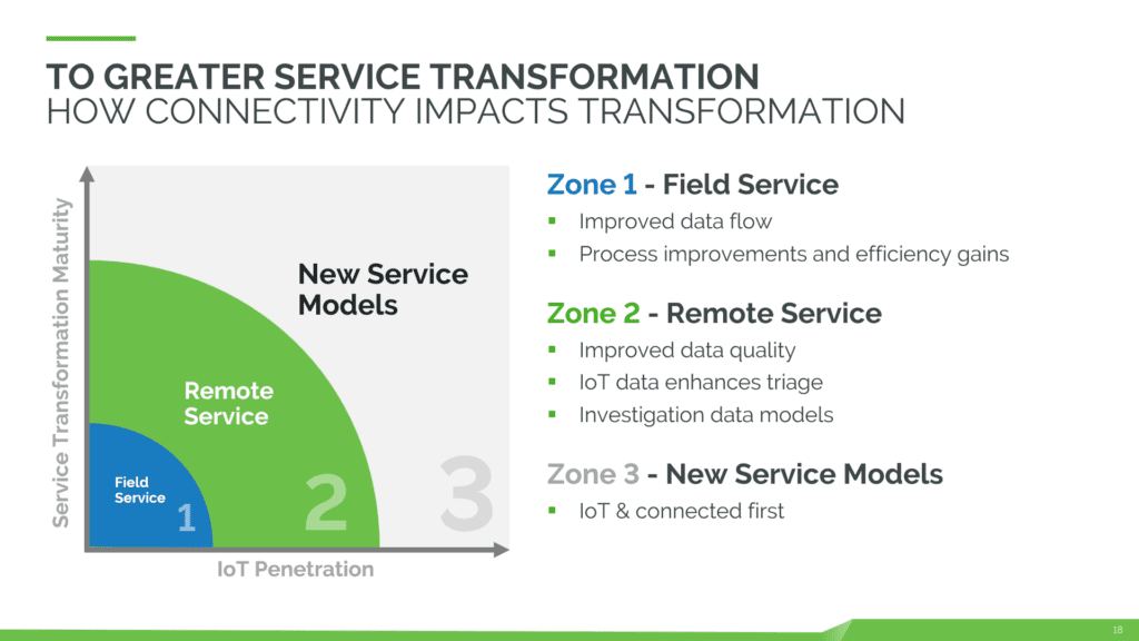 A graph showing how connectivity impacts transformation through 3 zones based on service transformation maturity and IoT penetration. 