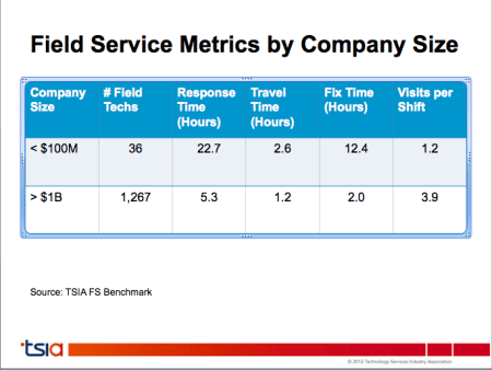 Field Service Metrics by Company Size